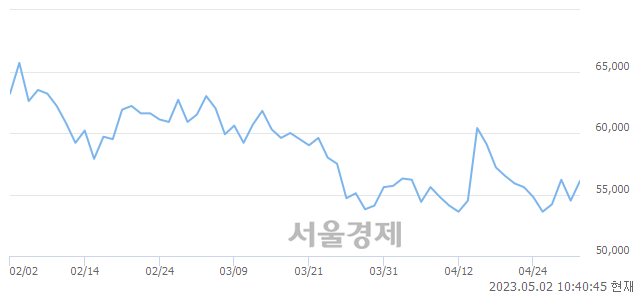 <유>카카오페이, 3.49% 오르며 체결강도 강세 지속(134%)