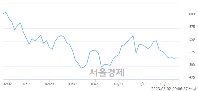 <코>씨씨에스, 상한가 진입.. +29.98% ↑