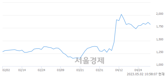 <코>제일바이오, 매도잔량 359% 급증