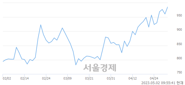 <유>대유플러스, 4.27% 오르며 체결강도 강세 지속(135%)