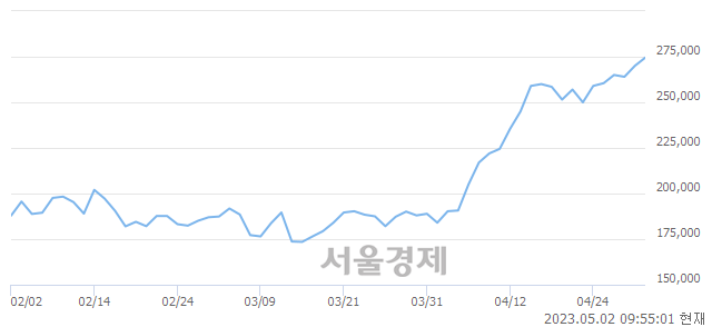 <유>하이브, 3.89% 오르며 체결강도 강세 지속(257%)