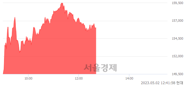 <유>덴티움, 8.41% 오르며 체결강도 강세 지속(262%)