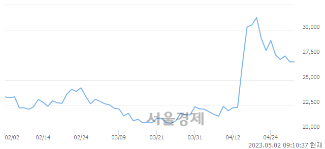 <유>포스코인터내셔널, 5.60% 오르며 체결강도 강세 지속(163%)