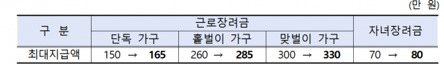 근로·자녀장려금 신청 5월31일까지…최대 330만원 8월말 지급