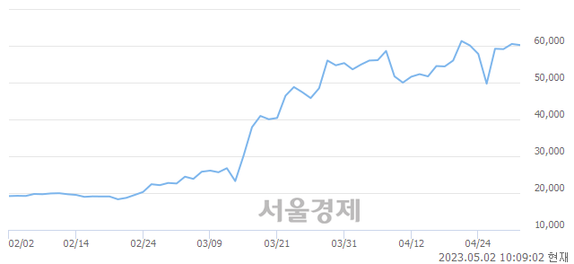 <코>엠로, 3.14% 오르며 체결강도 강세로 반전(122%)