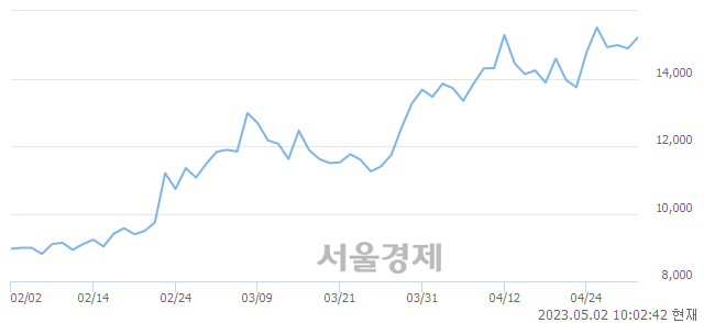 <유>서연이화, 3.49% 오르며 체결강도 강세 지속(150%)