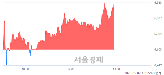 <코>한라IMS, 매도잔량 395% 급증