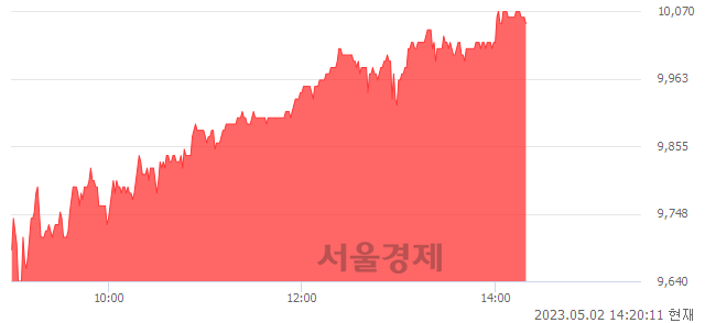 <유>성신양회, 5.13% 오르며 체결강도 강세 지속(234%)