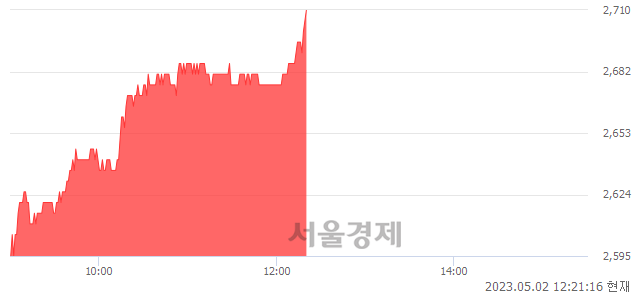 <코>티케이케미칼, 4.84% 오르며 체결강도 강세 지속(253%)