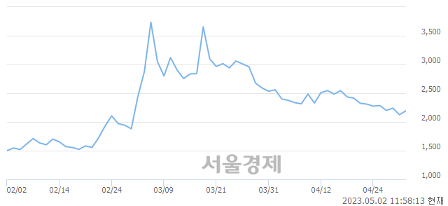 <코>폴라리스오피스, 3.53% 오르며 체결강도 강세 지속(162%)