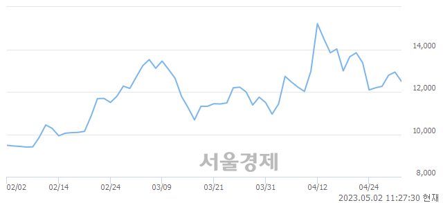 <코>지노믹트리, 매도잔량 436% 급증