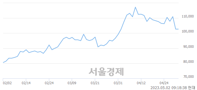 <유>한화에어로스페이스, 3.02% 오르며 체결강도 강세 지속(210%)