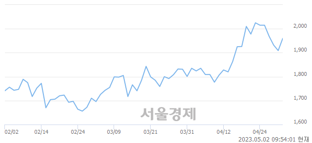 <코>옴니시스템, 3.14% 오르며 체결강도 강세 지속(167%)