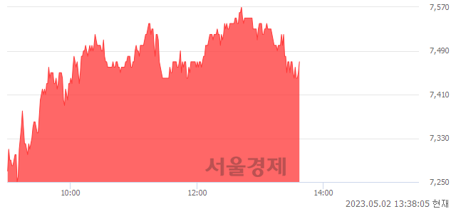 <유>태경비케이, 3.61% 오르며 체결강도 강세 지속(110%)