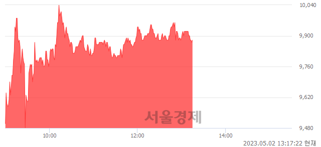 <코>필옵틱스, 7.16% 오르며 체결강도 강세 지속(160%)