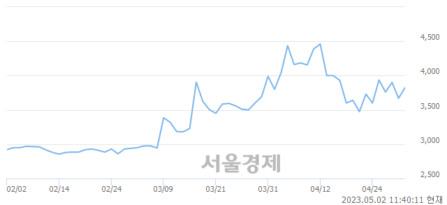 <코>서진오토모티브, 3.81% 오르며 체결강도 강세 지속(142%)