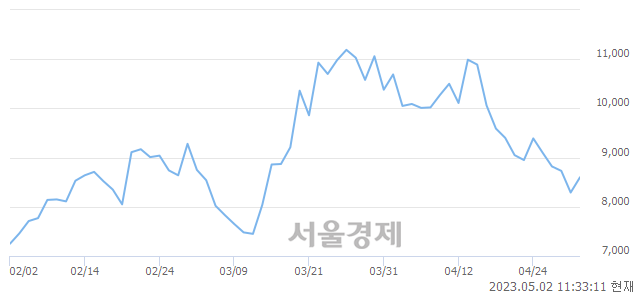 <코>코아시아, 4.46% 오르며 체결강도 강세 지속(114%)