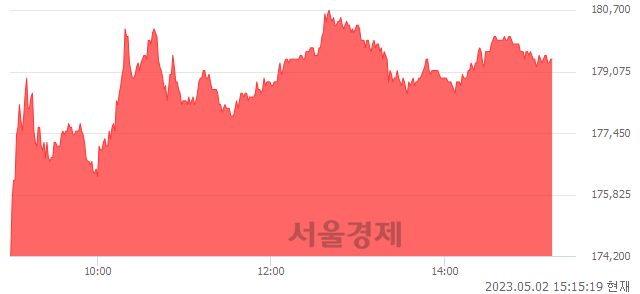 <유>SK이노베이션, 3.64% 오르며 체결강도 강세 지속(140%)