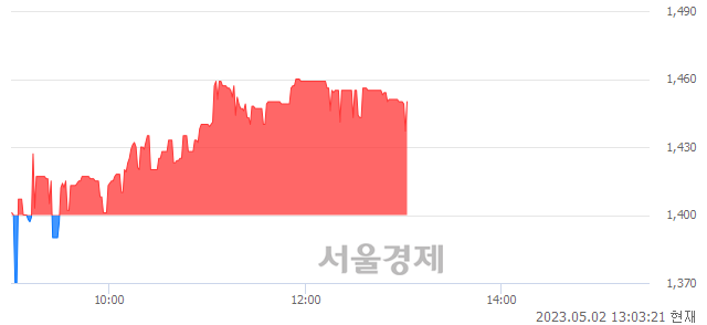 <코>웨이버스, 3.57% 오르며 체결강도 강세 지속(123%)