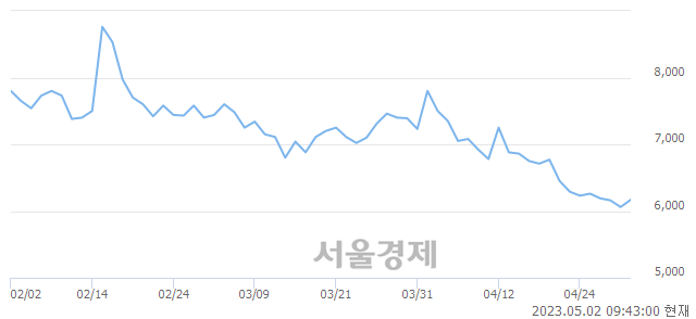 <코>삼진, 매도잔량 347% 급증