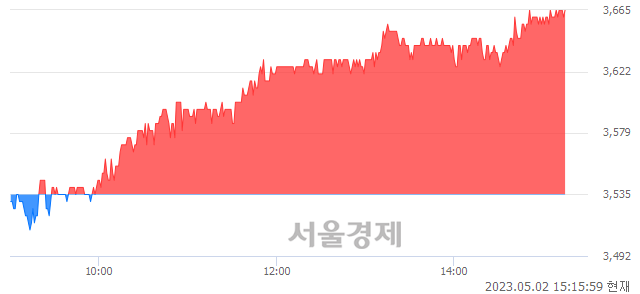 <유>KTcs, 3.68% 오르며 체결강도 강세 지속(190%)