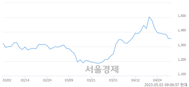 <유>서원, 매수잔량 549% 급증