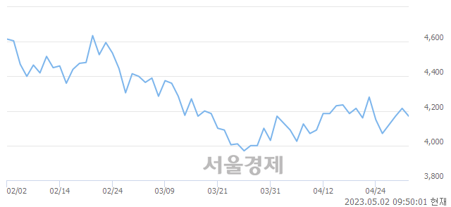 <유>대우건설, 매도잔량 328% 급증