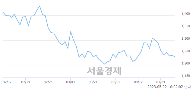 <유>진흥기업, 매수잔량 609% 급증