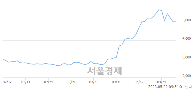 <코>베노홀딩스, 매도잔량 367% 급증