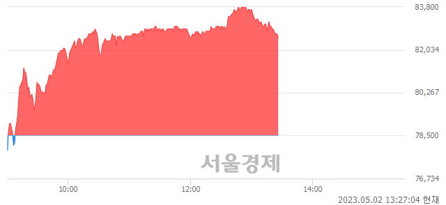 <유>효성중공업, 5.10% 오르며 체결강도 강세 지속(205%)