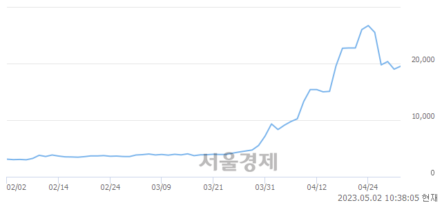 <코>알에프세미, 매수잔량 355% 급증