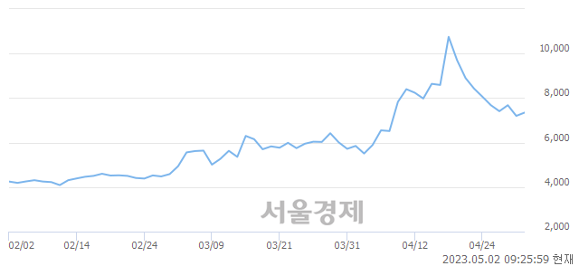 <코>동국산업, 3.06% 오르며 체결강도 강세 지속(187%)