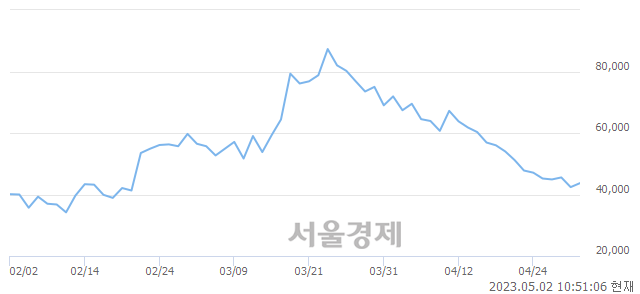 <코>에스비비테크, 매도잔량 308% 급증