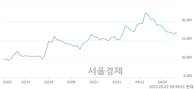 <코>뷰노, 6.33% 오르며 체결강도 강세 지속(200%)