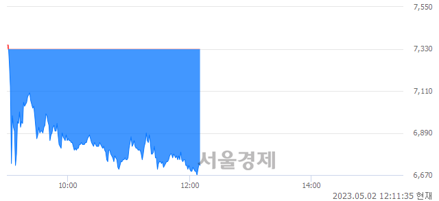 <코>슈어소프트테크, 매도잔량 371% 급증