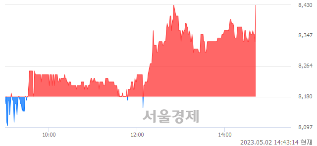 <유>도화엔지니어링, 3.79% 오르며 체결강도 강세 지속(145%)