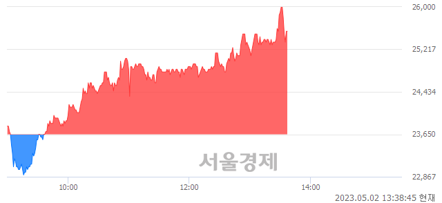 <코>솔트룩스, 매도잔량 933% 급증