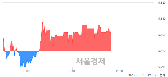 <코>제이엘케이, 3.51% 오르며 체결강도 강세 지속(183%)