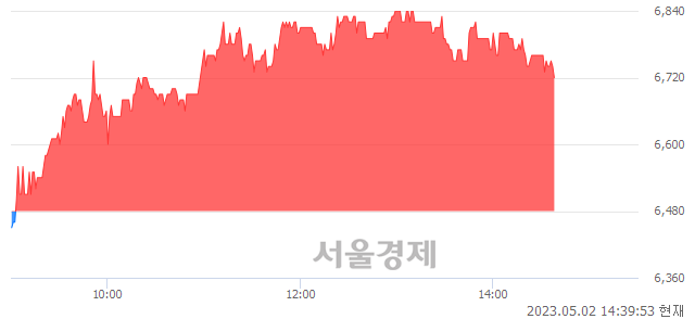 <코>슈프리마에이치큐, 3.70% 오르며 체결강도 강세 지속(128%)