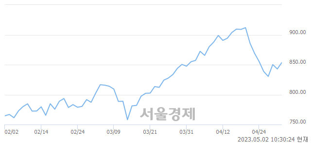 오전 10:30 현재 코스닥은 47:53으로 매수우위, 매도강세 업종은 기타 제조업(0.88%↑)