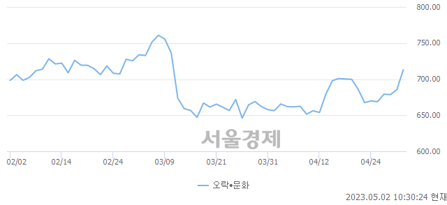 오전 10:30 현재 코스닥은 47:53으로 매수우위, 매도강세 업종은 기타 제조업(0.88%↑)