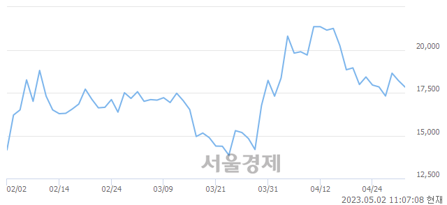 <코>에스티큐브, 매수잔량 433% 급증