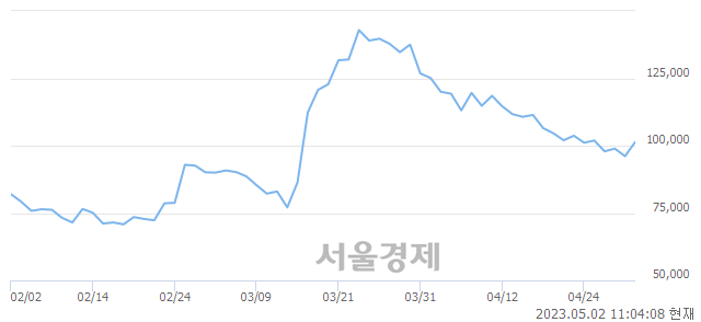 <코>레인보우로보틱스, 매도잔량 498% 급증