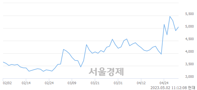 <코>에이에프더블류, 4.49% 오르며 체결강도 강세 지속(112%)