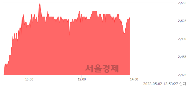 <코>이미지스, 4.76% 오르며 체결강도 강세 지속(111%)