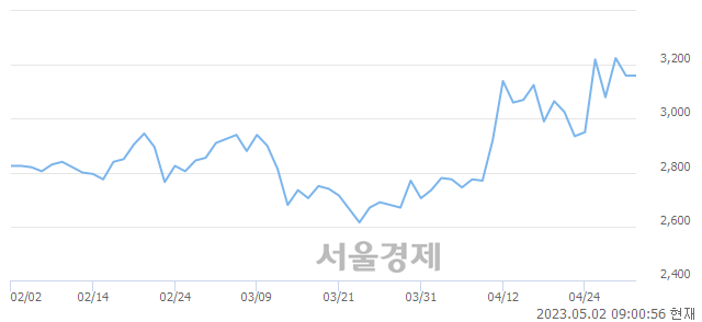 <유>한국무브넥스, 장중 신고가 돌파.. 3,290→3,540(▲250)