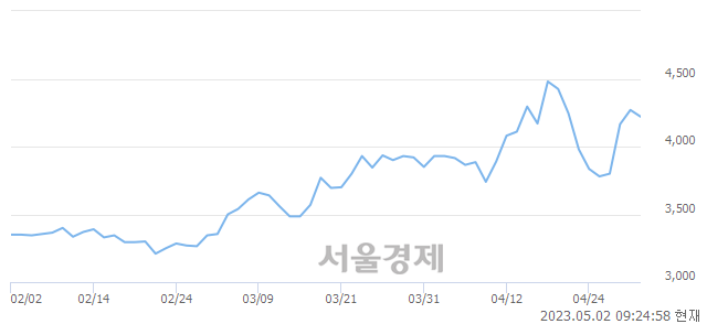 <코>상신전자, 장중 신고가 돌파.. 4,595→4,615(▲20)