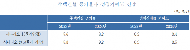 KDI '고금리에 주택건설 위축…올 성장률 0.3%P 끌어내려'