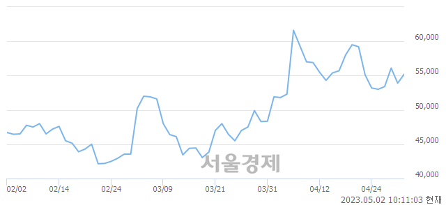 <코>피엔티, 3.53% 오르며 체결강도 강세 지속(166%)