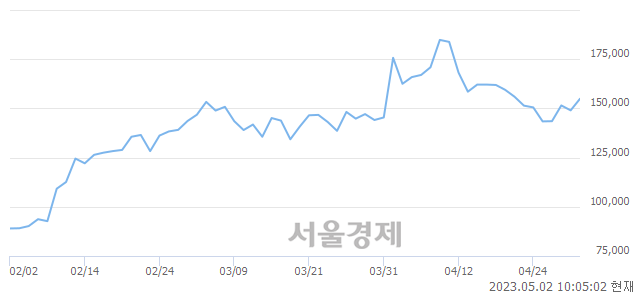 <코>나노신소재, 매도잔량 472% 급증